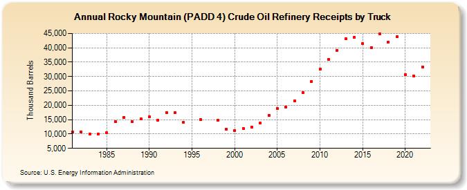 Rocky Mountain (PADD 4) Crude Oil Refinery Receipts by Truck (Thousand Barrels)