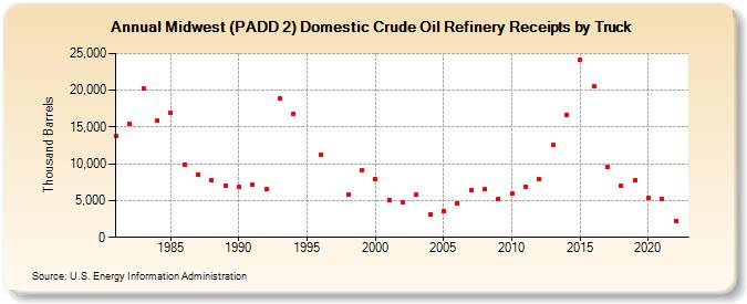 Midwest (PADD 2) Domestic Crude Oil Refinery Receipts by Truck (Thousand Barrels)