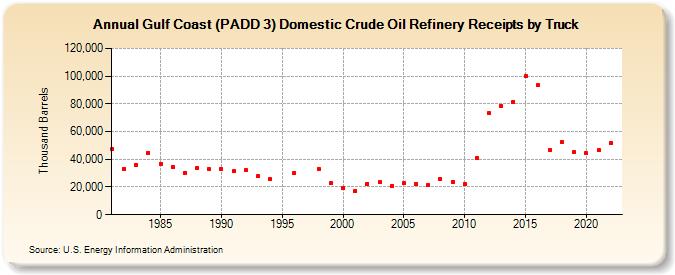 Gulf Coast (PADD 3) Domestic Crude Oil Refinery Receipts by Truck (Thousand Barrels)