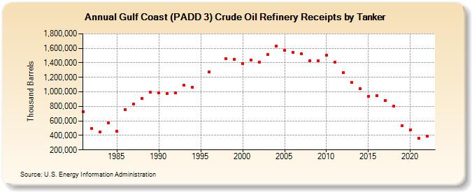Gulf Coast (PADD 3) Crude Oil Refinery Receipts by Tanker (Thousand Barrels)