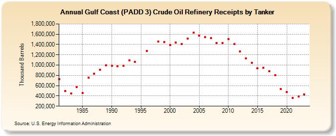 Gulf Coast (PADD 3) Crude Oil Refinery Receipts by Tanker (Thousand Barrels)