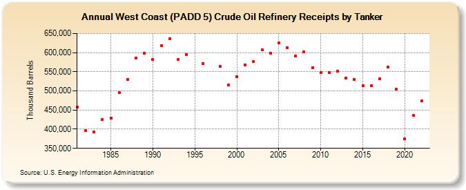 West Coast (PADD 5) Crude Oil Refinery Receipts by Tanker (Thousand Barrels)