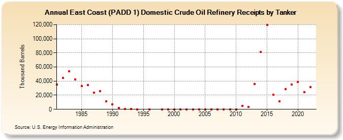 East Coast (PADD 1) Domestic Crude Oil Refinery Receipts by Tanker (Thousand Barrels)