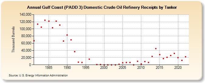 Gulf Coast (PADD 3) Domestic Crude Oil Refinery Receipts by Tanker (Thousand Barrels)