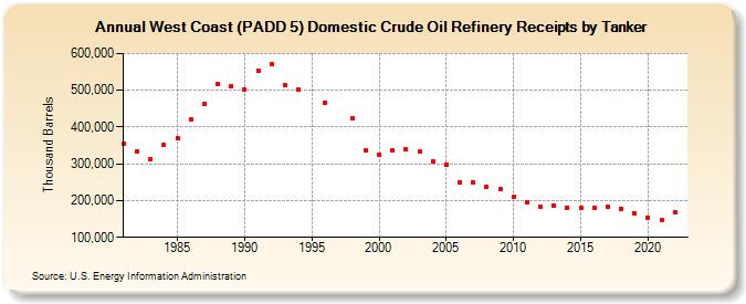 West Coast (PADD 5) Domestic Crude Oil Refinery Receipts by Tanker (Thousand Barrels)