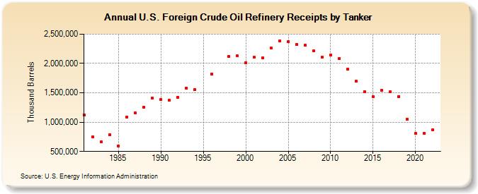 U.S. Foreign Crude Oil Refinery Receipts by Tanker (Thousand Barrels)