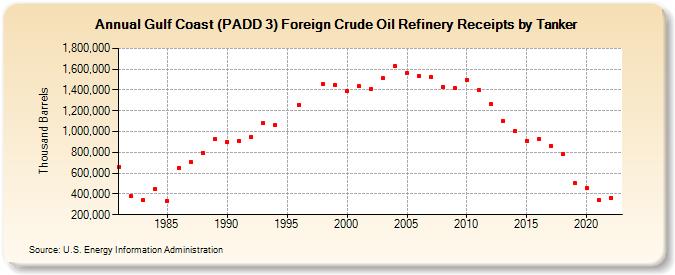 Gulf Coast (PADD 3) Foreign Crude Oil Refinery Receipts by Tanker (Thousand Barrels)