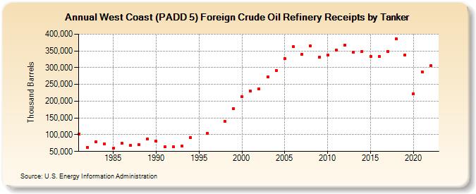 West Coast (PADD 5) Foreign Crude Oil Refinery Receipts by Tanker (Thousand Barrels)