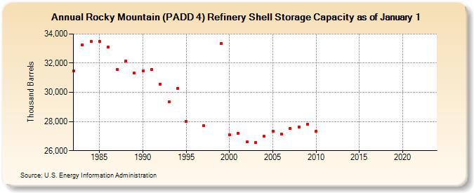 Rocky Mountain (PADD 4) Refinery Shell Storage Capacity as of January 1 (Thousand Barrels)