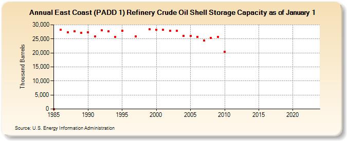 East Coast (PADD 1) Refinery Crude Oil Shell Storage Capacity as of January 1 (Thousand Barrels)