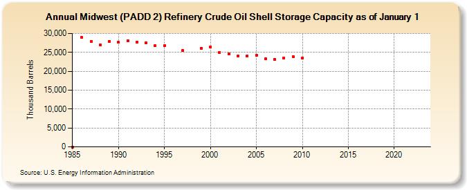 Midwest (PADD 2) Refinery Crude Oil Shell Storage Capacity as of January 1 (Thousand Barrels)