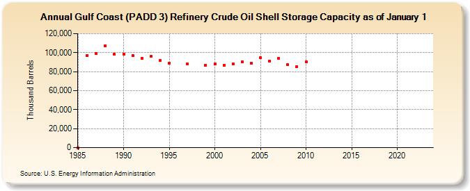 Gulf Coast (PADD 3) Refinery Crude Oil Shell Storage Capacity as of January 1 (Thousand Barrels)