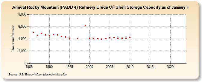 Rocky Mountain (PADD 4) Refinery Crude Oil Shell Storage Capacity as of January 1 (Thousand Barrels)
