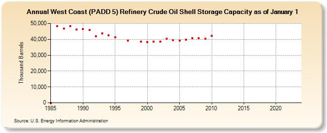 West Coast (PADD 5) Refinery Crude Oil Shell Storage Capacity as of January 1 (Thousand Barrels)