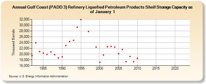 Gulf Coast (PADD 3) Refinery Liquefied Petroleum Products Shell Storage Capacity as of January 1 (Thousand Barrels)