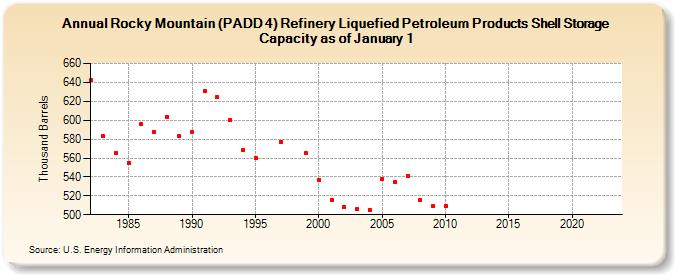 Rocky Mountain (PADD 4) Refinery Liquefied Petroleum Products Shell Storage Capacity as of January 1 (Thousand Barrels)