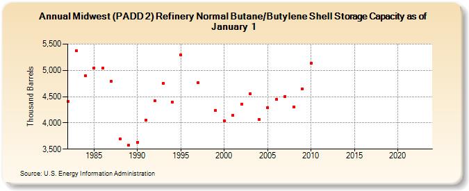 Midwest (PADD 2) Refinery Normal Butane/Butylene Shell Storage Capacity as of January 1 (Thousand Barrels)