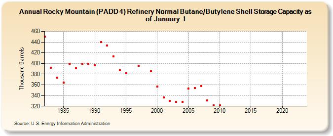 Rocky Mountain (PADD 4) Refinery Normal Butane/Butylene Shell Storage Capacity as of January 1 (Thousand Barrels)
