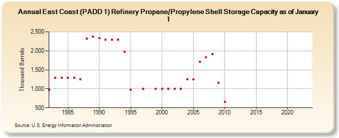 East Coast (PADD 1) Refinery Propane/Propylene Shell Storage Capacity as of January 1 (Thousand Barrels)
