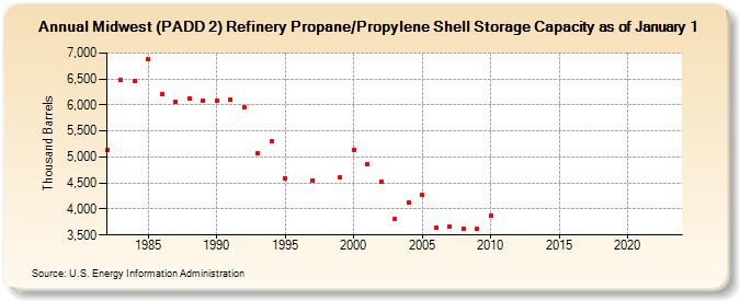 Midwest (PADD 2) Refinery Propane/Propylene Shell Storage Capacity as of January 1 (Thousand Barrels)
