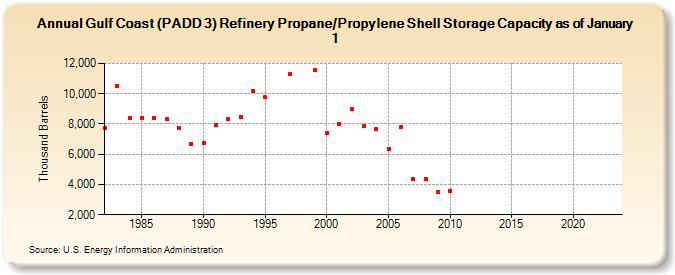 Gulf Coast (PADD 3) Refinery Propane/Propylene Shell Storage Capacity as of January 1 (Thousand Barrels)