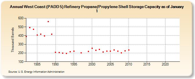West Coast (PADD 5) Refinery Propane/Propylene Shell Storage Capacity as of January 1 (Thousand Barrels)