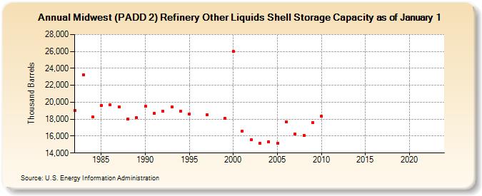Midwest (PADD 2) Refinery Other Liquids Shell Storage Capacity as of January 1 (Thousand Barrels)