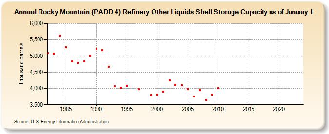 Rocky Mountain (PADD 4) Refinery Other Liquids Shell Storage Capacity as of January 1 (Thousand Barrels)