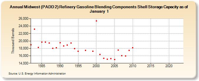 Midwest (PADD 2) Refinery Gasoline Blending Components Shell Storage Capacity as of January 1 (Thousand Barrels)