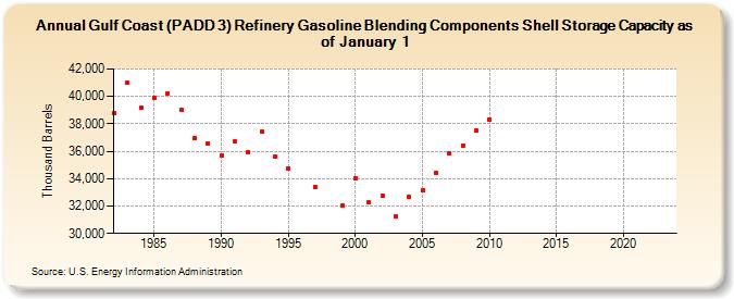 Gulf Coast (PADD 3) Refinery Gasoline Blending Components Shell Storage Capacity as of January 1 (Thousand Barrels)
