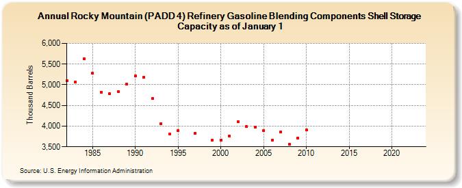 Rocky Mountain (PADD 4) Refinery Gasoline Blending Components Shell Storage Capacity as of January 1 (Thousand Barrels)