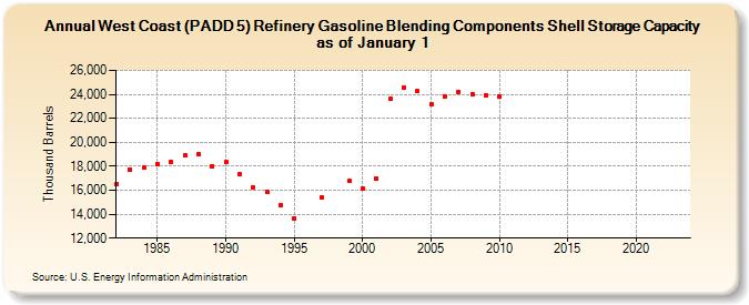 West Coast (PADD 5) Refinery Gasoline Blending Components Shell Storage Capacity as of January 1 (Thousand Barrels)