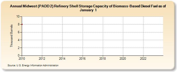 Midwest (PADD 2) Refinery Shell Storage Capacity of Biomass-Based Diesel Fuel as of January 1 (Thousand Barrels)