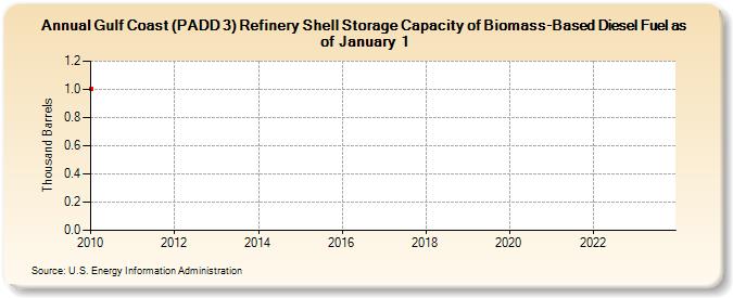 Gulf Coast (PADD 3) Refinery Shell Storage Capacity of Biomass-Based Diesel Fuel as of January 1 (Thousand Barrels)