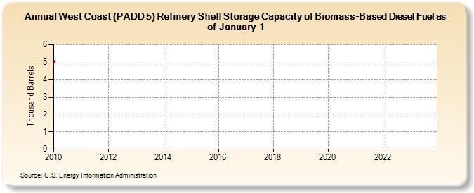 West Coast (PADD 5) Refinery Shell Storage Capacity of Biomass-Based Diesel Fuel as of January 1 (Thousand Barrels)