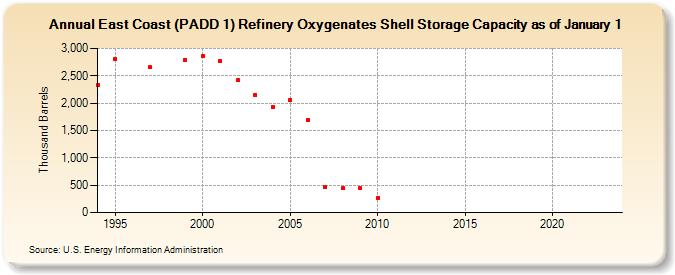 East Coast (PADD 1) Refinery Oxygenates Shell Storage Capacity as of January 1 (Thousand Barrels)