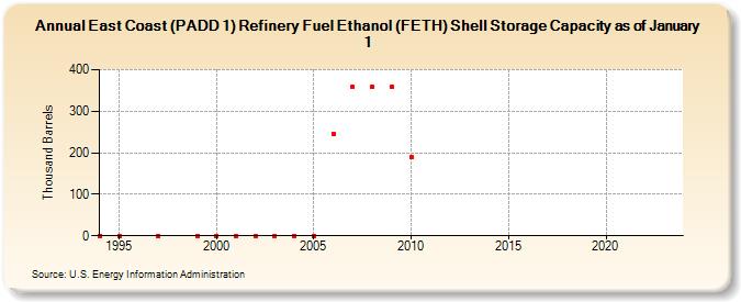 East Coast (PADD 1) Refinery Fuel Ethanol (FETH) Shell Storage Capacity as of January 1 (Thousand Barrels)