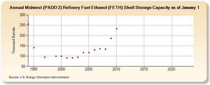 Midwest (PADD 2) Refinery Fuel Ethanol (FETH) Shell Storage Capacity as of January 1 (Thousand Barrels)