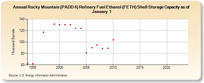 Rocky Mountain (PADD 4) Refinery Fuel Ethanol (FETH) Shell Storage Capacity as of January 1 (Thousand Barrels)