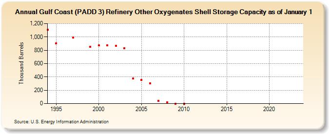 Gulf Coast (PADD 3) Refinery Other Oxygenates Shell Storage Capacity as of January 1 (Thousand Barrels)