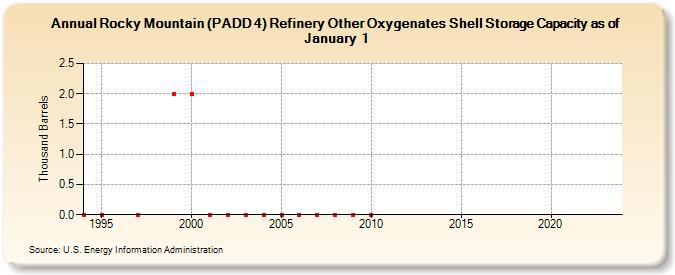 Rocky Mountain (PADD 4) Refinery Other Oxygenates Shell Storage Capacity as of January 1 (Thousand Barrels)