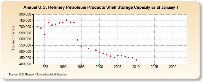 U.S. Refinery Petroleum Products Shell Storage Capacity as of January 1 (Thousand Barrels)