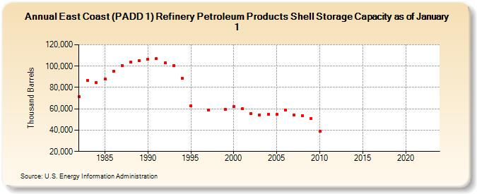 East Coast (PADD 1) Refinery Petroleum Products Shell Storage Capacity as of January 1 (Thousand Barrels)