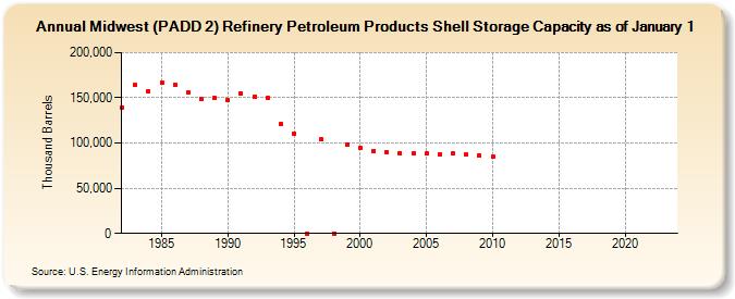 Midwest (PADD 2) Refinery Petroleum Products Shell Storage Capacity as of January 1 (Thousand Barrels)