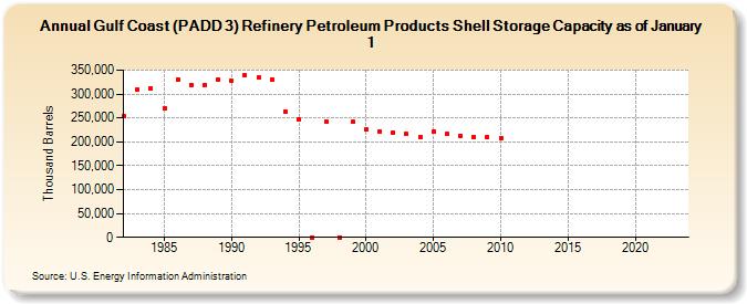 Gulf Coast (PADD 3) Refinery Petroleum Products Shell Storage Capacity as of January 1 (Thousand Barrels)