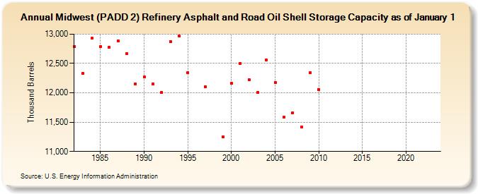 Midwest (PADD 2) Refinery Asphalt and Road Oil Shell Storage Capacity as of January 1 (Thousand Barrels)