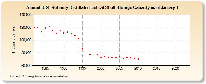 U.S. Refinery Distillate Fuel Oil Shell Storage Capacity as of January 1 (Thousand Barrels)