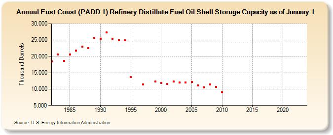 East Coast (PADD 1) Refinery Distillate Fuel Oil Shell Storage Capacity as of January 1 (Thousand Barrels)