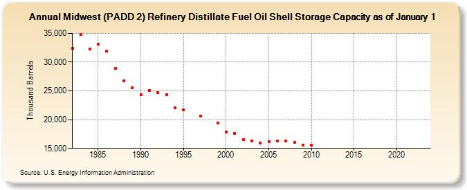 Midwest (PADD 2) Refinery Distillate Fuel Oil Shell Storage Capacity as of January 1 (Thousand Barrels)