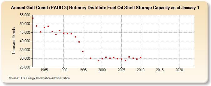 Gulf Coast (PADD 3) Refinery Distillate Fuel Oil Shell Storage Capacity as of January 1 (Thousand Barrels)